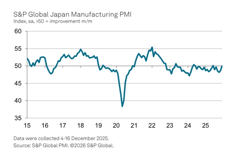 Japan's Manufacturing Sector Stabilises in December - MyTradingLand